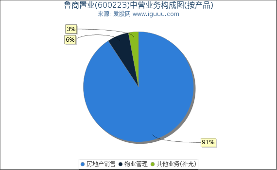 鲁商置业(600223)主营业务构成图（按产品）