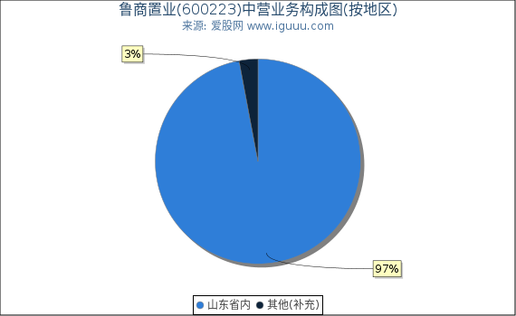 鲁商置业(600223)主营业务构成图（按地区）