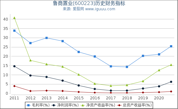 鲁商置业(600223)股东权益比率、固定资产比率等历史财务指标图 鲁商置业(600223)股东权益比率、固定资产比率等历史财务指标图