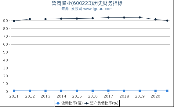 鲁商置业(600223)股东权益比率、固定资产比率等历史财务指标图 鲁商置业(600223)股东权益比率、固定资产比率等历史财务指标图