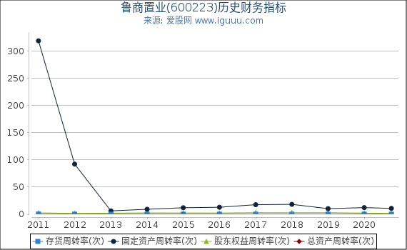 鲁商置业(600223)股东权益比率、固定资产比率等历史财务指标图 鲁商置业(600223)股东权益比率、固定资产比率等历史财务指标图