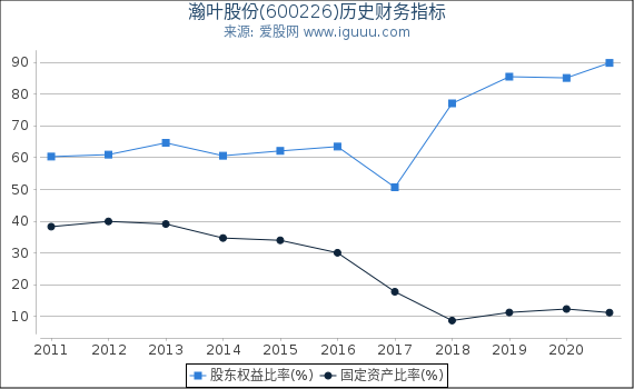 瀚叶股份(600226)股东权益比率、固定资产比率等历史财务指标图