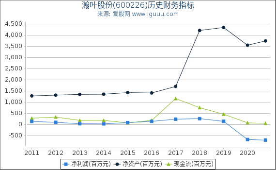 瀚叶股份(600226)股东权益比率、固定资产比率等历史财务指标图