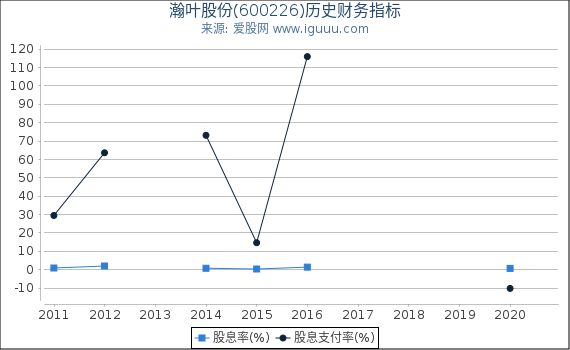 瀚叶股份(600226)股东权益比率、固定资产比率等历史财务指标图