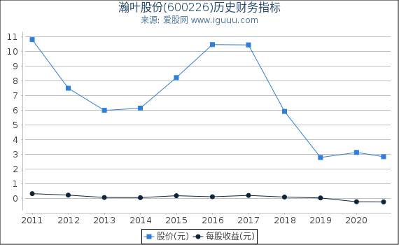 瀚叶股份(600226)股东权益比率、固定资产比率等历史财务指标图