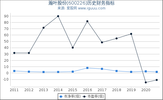 瀚叶股份(600226)股东权益比率、固定资产比率等历史财务指标图