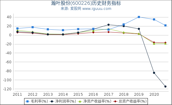 瀚叶股份(600226)股东权益比率、固定资产比率等历史财务指标图