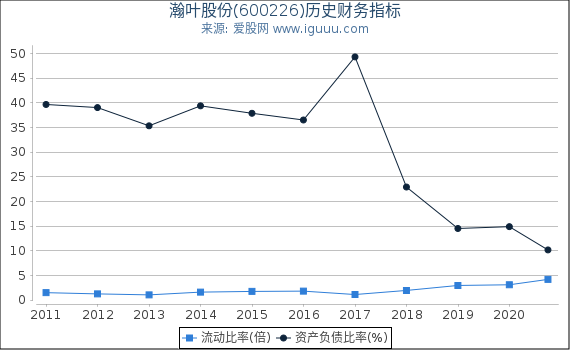 瀚叶股份(600226)股东权益比率、固定资产比率等历史财务指标图