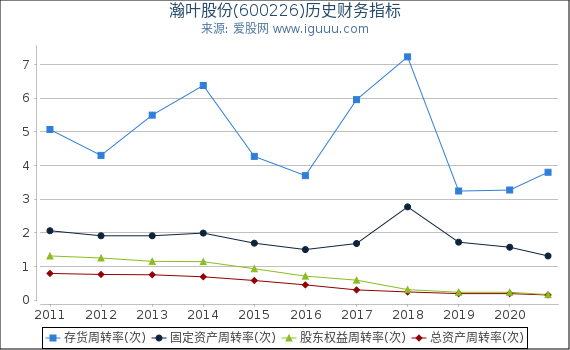 瀚叶股份(600226)股东权益比率、固定资产比率等历史财务指标图