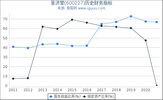 圣济堂(600227)股东权益比率、固定资产比率等历史财务指标图 圣济堂(600227)股东权益比率、固定资产比率等历史财务指标图