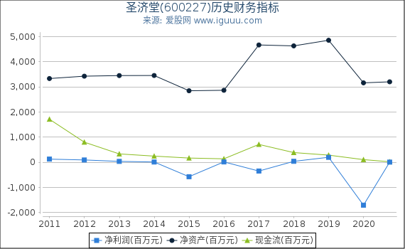 圣济堂(600227)股东权益比率、固定资产比率等历史财务指标图 圣济堂(600227)股东权益比率、固定资产比率等历史财务指标图