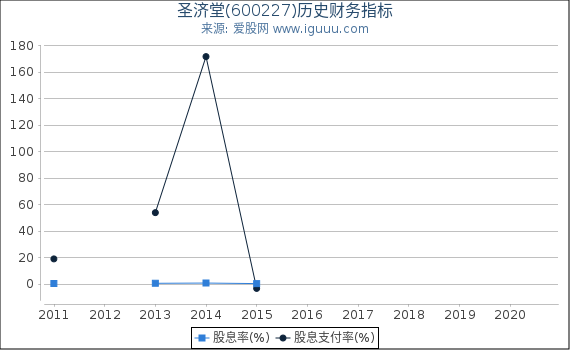 圣济堂(600227)股东权益比率、固定资产比率等历史财务指标图 圣济堂(600227)股东权益比率、固定资产比率等历史财务指标图