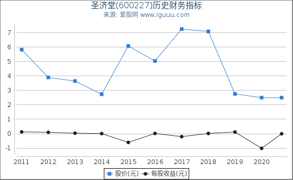 圣济堂(600227)股东权益比率、固定资产比率等历史财务指标图 圣济堂(600227)股东权益比率、固定资产比率等历史财务指标图