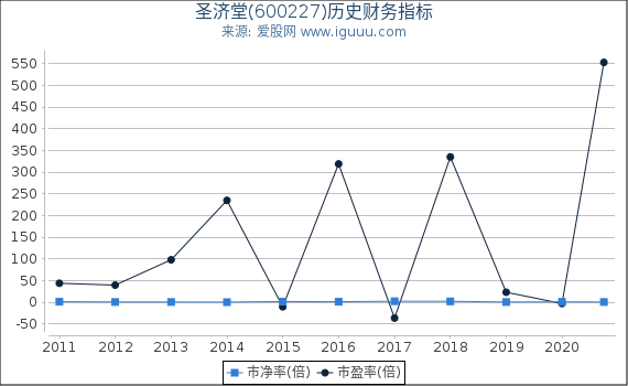 圣济堂(600227)股东权益比率、固定资产比率等历史财务指标图 圣济堂(600227)股东权益比率、固定资产比率等历史财务指标图