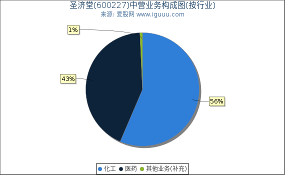 圣济堂(600227)主营业务构成图(按行业) 圣济堂(600227)主营业务构成图(按行业)