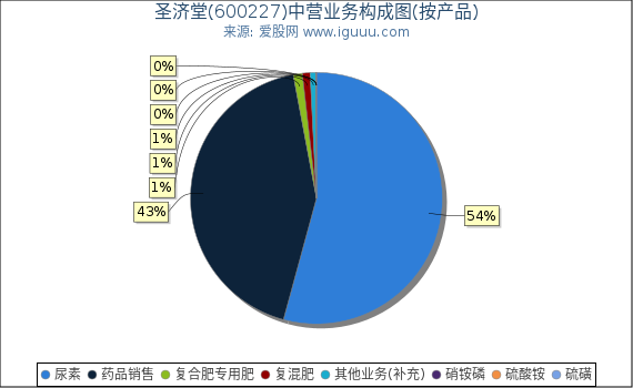 圣济堂(600227)主营业务构成图(按产品) 圣济堂(600227)主营业务构成图(按产品)