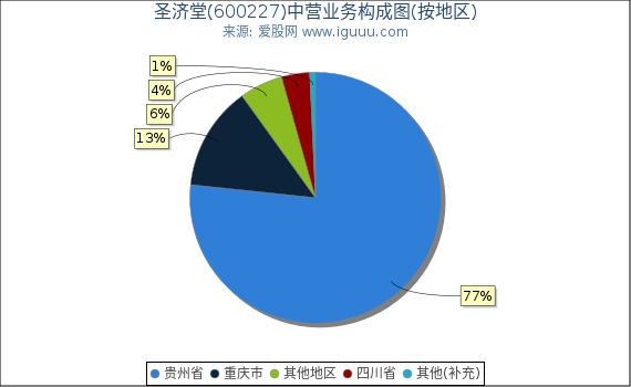 圣济堂(600227)主营业务构成图(按地区) 圣济堂(600227)主营业务构成图(按地区)