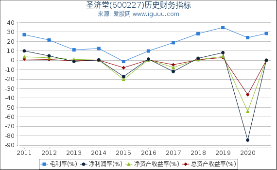 圣济堂(600227)股东权益比率、固定资产比率等历史财务指标图 圣济堂(600227)股东权益比率、固定资产比率等历史财务指标图