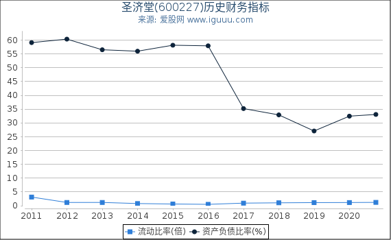 圣济堂(600227)股东权益比率、固定资产比率等历史财务指标图 圣济堂(600227)股东权益比率、固定资产比率等历史财务指标图