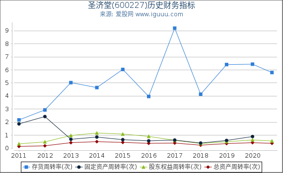 圣济堂(600227)股东权益比率、固定资产比率等历史财务指标图 圣济堂(600227)股东权益比率、固定资产比率等历史财务指标图