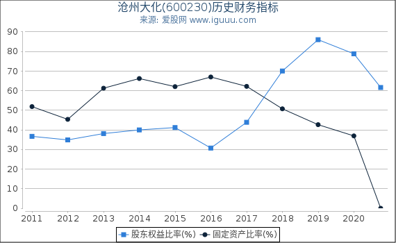 沧州大化(600230)股东权益比率、固定资产比率等历史财务指标图 沧州大化(600230)股东权益比率、固定资产比率等历史财务指标图