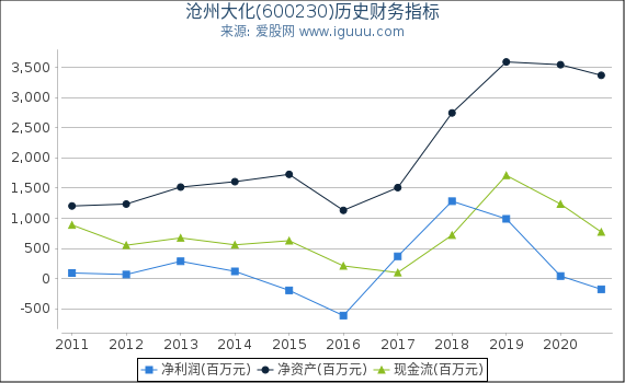 沧州大化(600230)股东权益比率、固定资产比率等历史财务指标图 沧州大化(600230)股东权益比率、固定资产比率等历史财务指标图