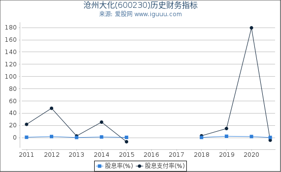 沧州大化(600230)股东权益比率、固定资产比率等历史财务指标图 沧州大化(600230)股东权益比率、固定资产比率等历史财务指标图