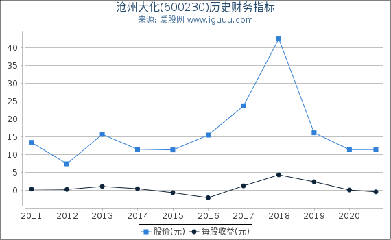 沧州大化(600230)股东权益比率、固定资产比率等历史财务指标图 沧州大化(600230)股东权益比率、固定资产比率等历史财务指标图