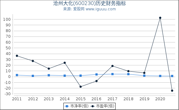 沧州大化(600230)股东权益比率、固定资产比率等历史财务指标图 沧州大化(600230)股东权益比率、固定资产比率等历史财务指标图