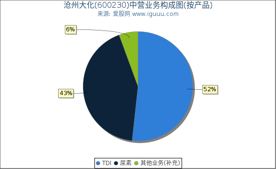 沧州大化(600230)主营业务构成图（按产品）