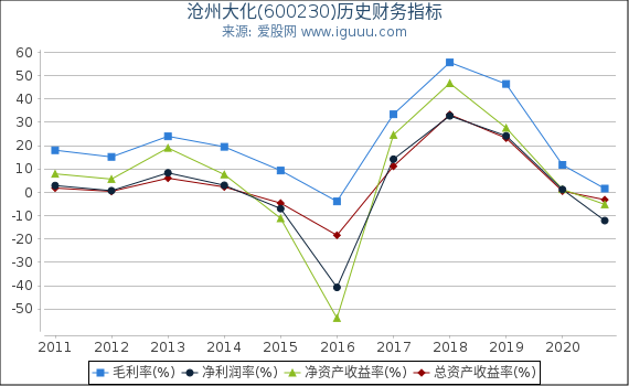 沧州大化(600230)股东权益比率、固定资产比率等历史财务指标图 沧州大化(600230)股东权益比率、固定资产比率等历史财务指标图