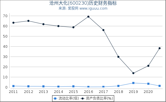 沧州大化(600230)股东权益比率、固定资产比率等历史财务指标图 沧州大化(600230)股东权益比率、固定资产比率等历史财务指标图