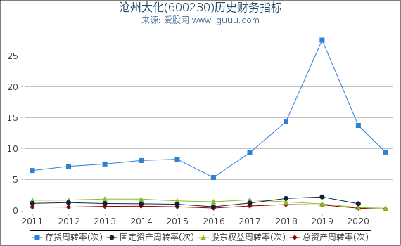沧州大化(600230)股东权益比率、固定资产比率等历史财务指标图 沧州大化(600230)股东权益比率、固定资产比率等历史财务指标图