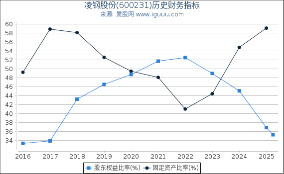 凌钢股份(600231)股东权益比率、固定资产比率等历史财务指标图