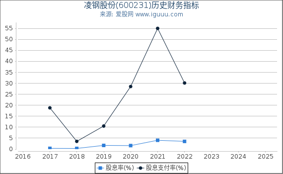 凌钢股份(600231)股东权益比率、固定资产比率等历史财务指标图