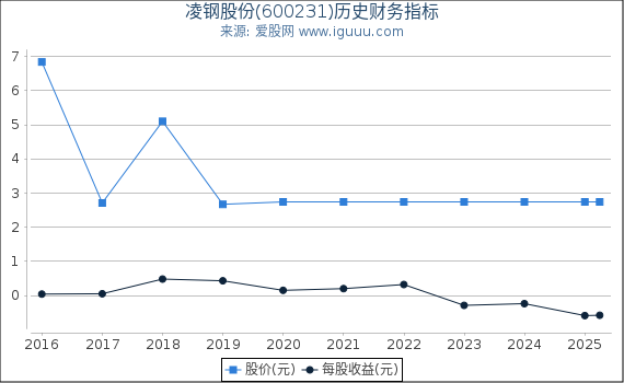 凌钢股份(600231)股东权益比率、固定资产比率等历史财务指标图