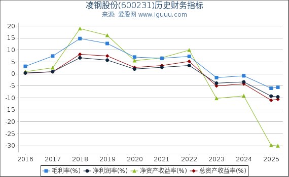 凌钢股份(600231)股东权益比率、固定资产比率等历史财务指标图