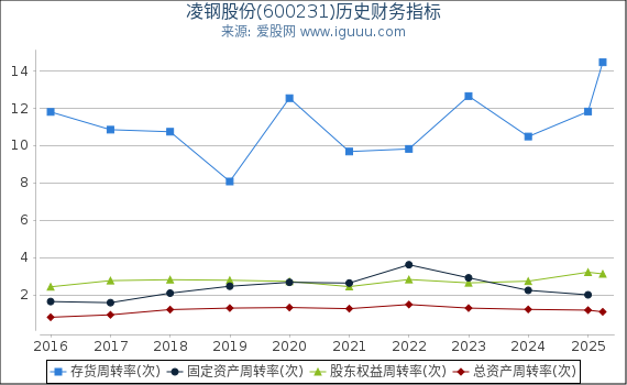 凌钢股份(600231)股东权益比率、固定资产比率等历史财务指标图