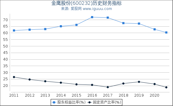 金鹰股份(600232)股东权益比率、固定资产比率等历史财务指标图 金鹰股份(600232)股东权益比率、固定资产比率等历史财务指标图