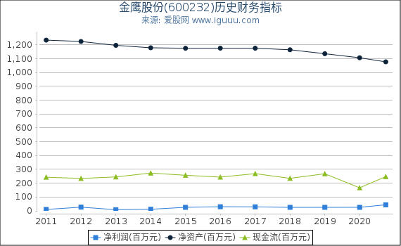 金鹰股份(600232)股东权益比率、固定资产比率等历史财务指标图 金鹰股份(600232)股东权益比率、固定资产比率等历史财务指标图