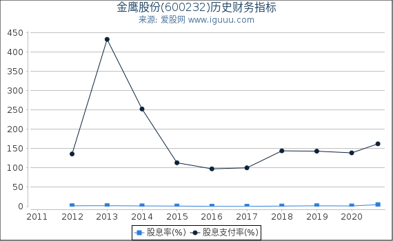金鹰股份(600232)股东权益比率、固定资产比率等历史财务指标图 金鹰股份(600232)股东权益比率、固定资产比率等历史财务指标图