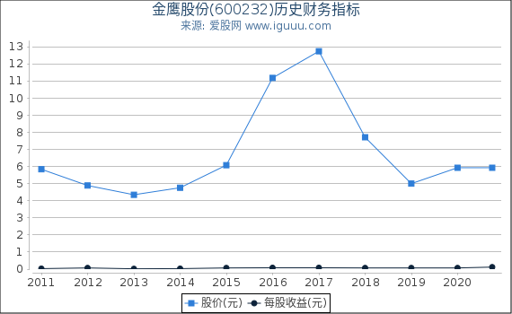 金鹰股份(600232)股东权益比率、固定资产比率等历史财务指标图 金鹰股份(600232)股东权益比率、固定资产比率等历史财务指标图