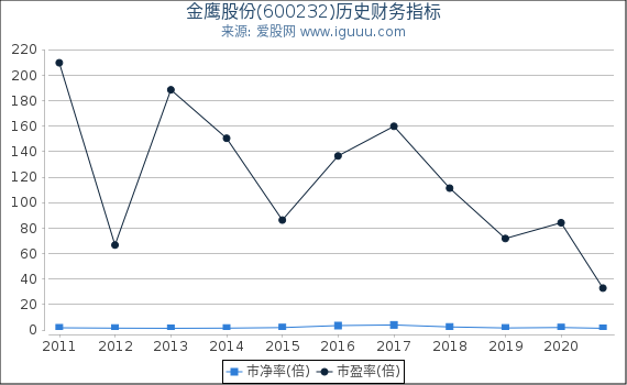 金鹰股份(600232)股东权益比率、固定资产比率等历史财务指标图 金鹰股份(600232)股东权益比率、固定资产比率等历史财务指标图