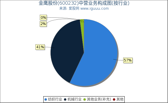金鹰股份(600232)主营业务构成图(按行业) 金鹰股份(600232)主营业务构成图(按行业)