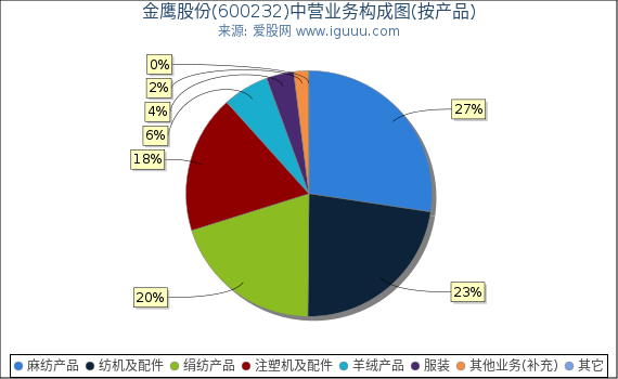 金鹰股份(600232)主营业务构成图(按产品) 金鹰股份(600232)主营业务构成图(按产品)