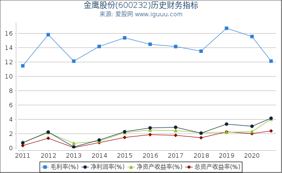 金鹰股份(600232)股东权益比率、固定资产比率等历史财务指标图 金鹰股份(600232)股东权益比率、固定资产比率等历史财务指标图