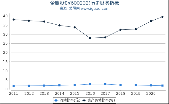 金鹰股份(600232)股东权益比率、固定资产比率等历史财务指标图 金鹰股份(600232)股东权益比率、固定资产比率等历史财务指标图
