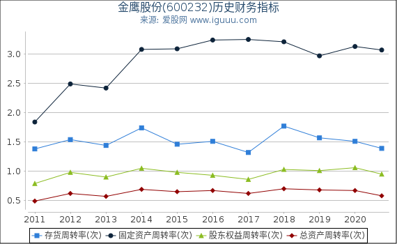 金鹰股份(600232)股东权益比率、固定资产比率等历史财务指标图 金鹰股份(600232)股东权益比率、固定资产比率等历史财务指标图