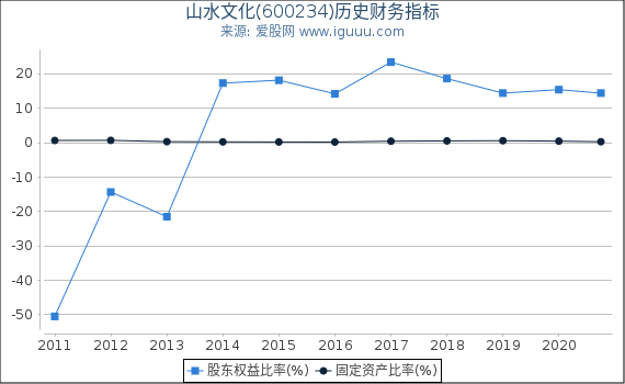 山水文化(600234)股东权益比率、固定资产比率等历史财务指标图 山水文化(600234)股东权益比率、固定资产比率等历史财务指标图