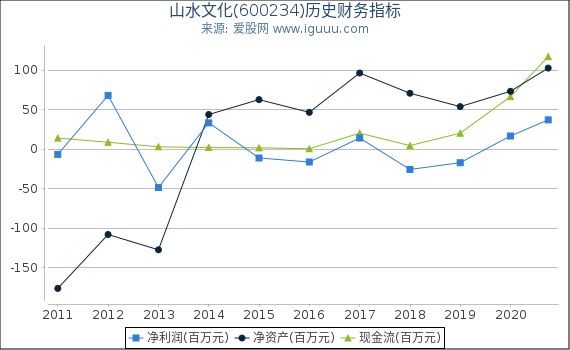 山水文化(600234)股东权益比率、固定资产比率等历史财务指标图 山水文化(600234)股东权益比率、固定资产比率等历史财务指标图